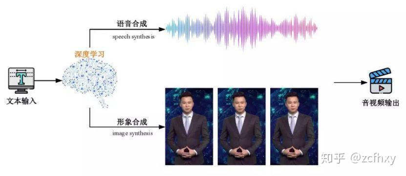 '探秘AI技术：合成主播如何实现语音与形象的高度融合'