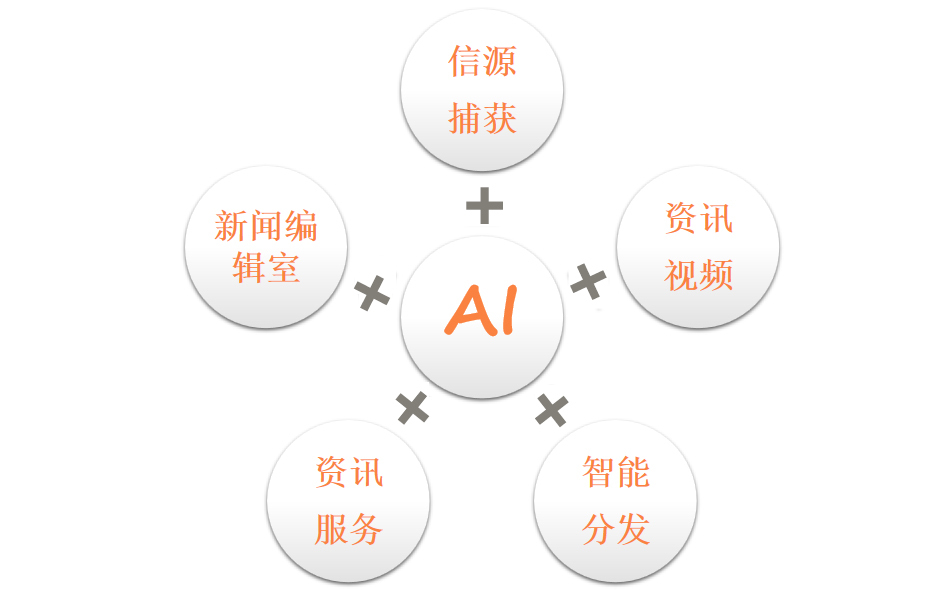 一站式AI智能创作工具：涵文章、图像、视频等多领域内容生成解决方案