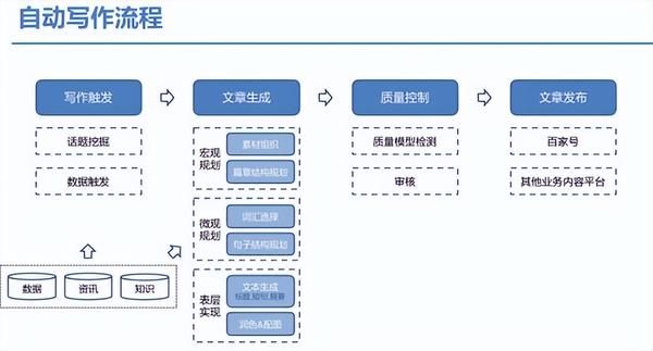 深入解析AI写作原理：涵技术架构、应用策略与常见问题解答