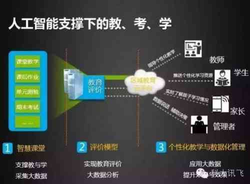 科大讯飞AI智能教育系统助力教育创新：提升学效果与教学质量