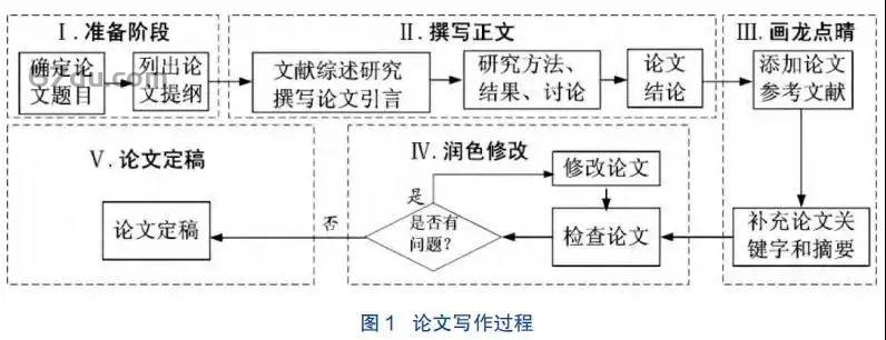 学术论文构建指南：标准写作大纲格式与要点梳理