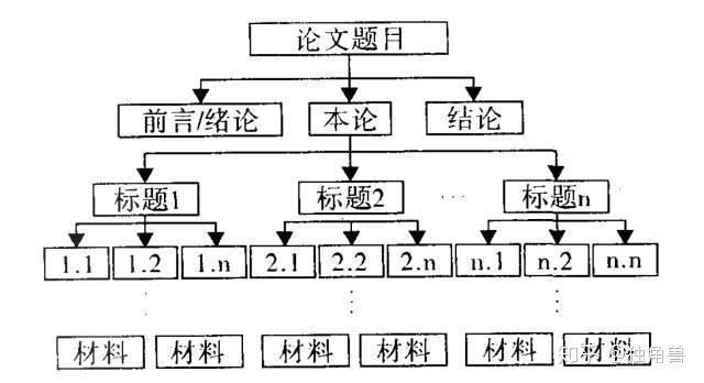 学术论文构建指南：标准写作大纲格式与要点梳理