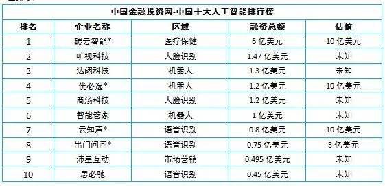 中国AI企业最新排行：前十名排行榜