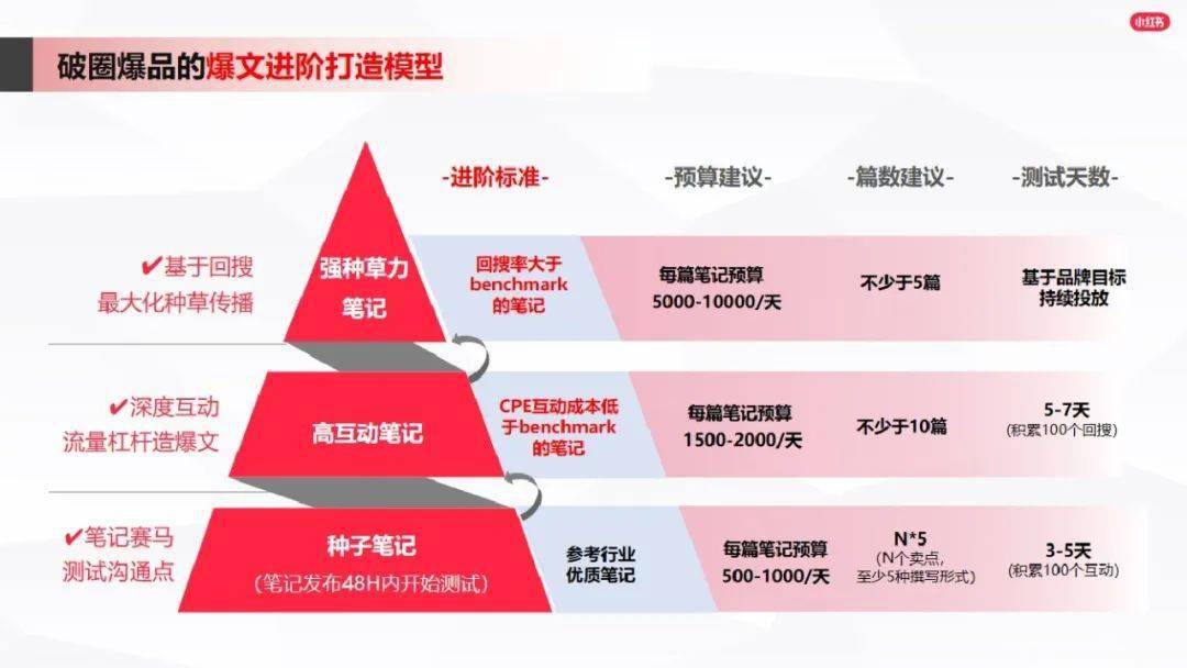 小红书文案创作全攻略：从标题到内容，全方位掌握爆款笔记制作秘诀