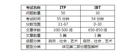 托福ibt写作评分标准：阅读评分细则解析