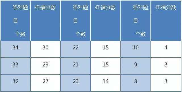 托福ibt写作评分标准：阅读评分细则解析