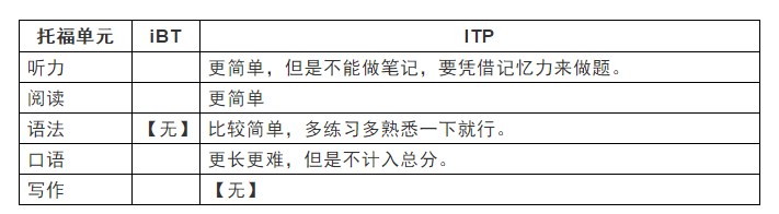 托福ibt写作评分标准：阅读评分细则解析