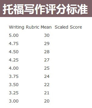 托福写作评分标准详解：全面解析写作技巧与得分要点