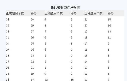 托福写作评分细则：完整分数换算表解析与指南