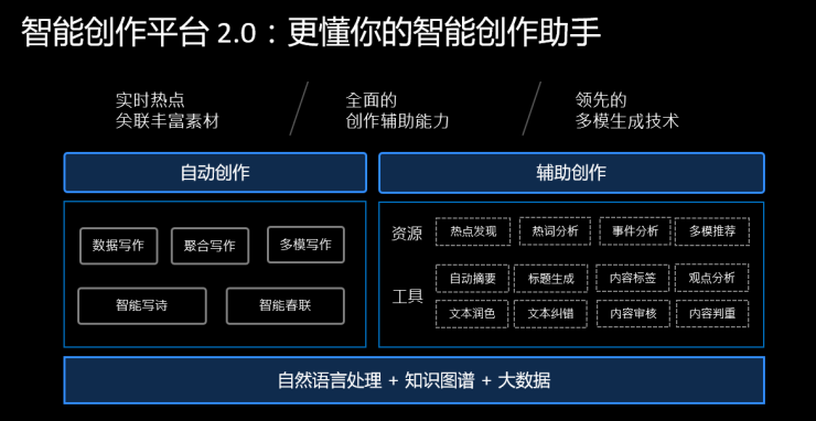 '智能AI创作引擎模块'