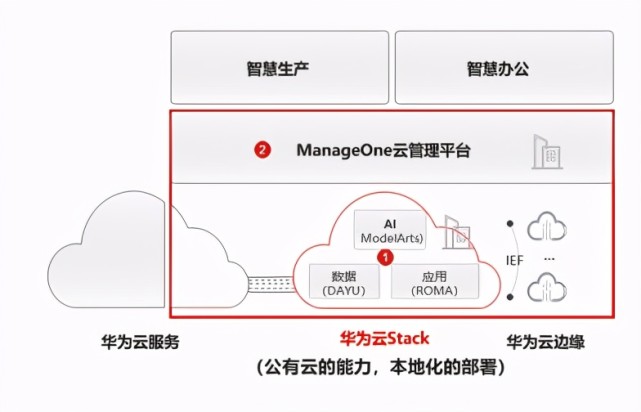 华为做云：打造云空间、服务与板块，华为云功能全解析