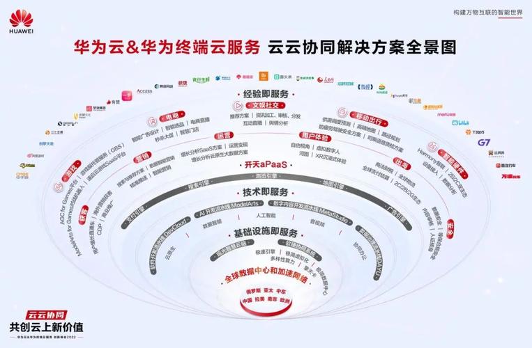 华为做云：打造云空间、服务与板块，华为云功能全解析