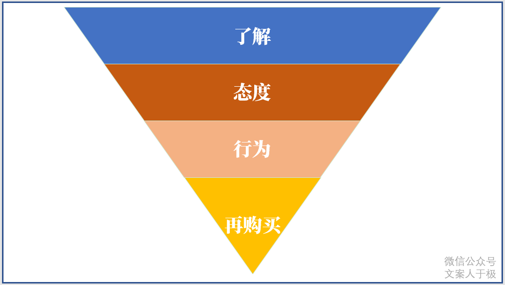 全面解析AIDA模型：文案创作与营销策略的极指南