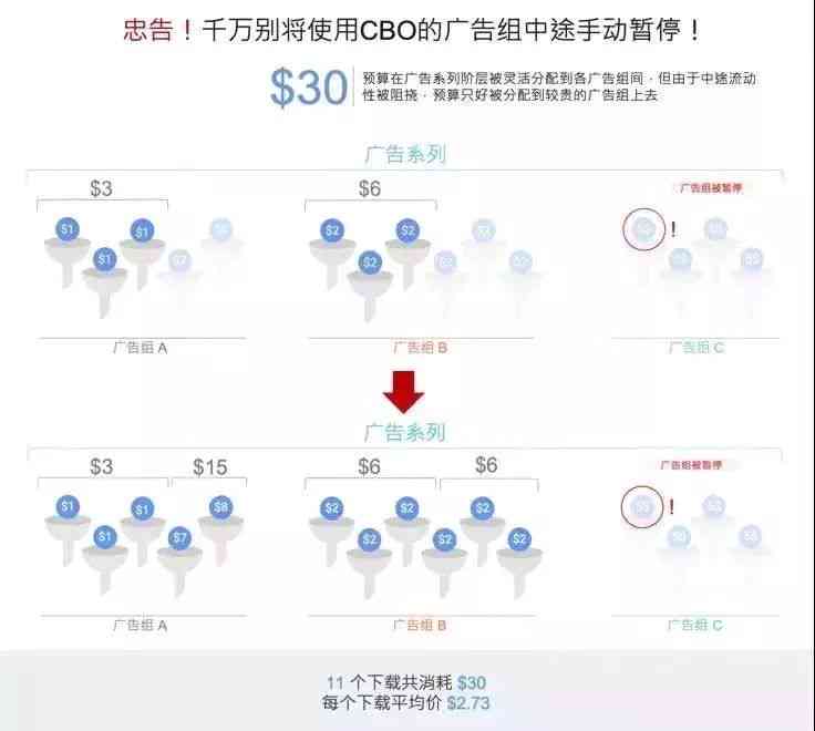 全面解析Facebook广告CBO策略：高效优化广告投放与成本控制