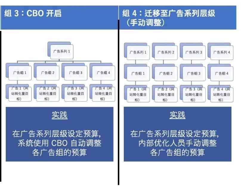 全面解析Facebook广告CBO策略：高效优化广告投放与成本控制