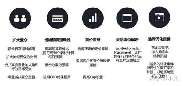 全面解析Facebook广告CBO策略：高效优化广告投放与成本控制