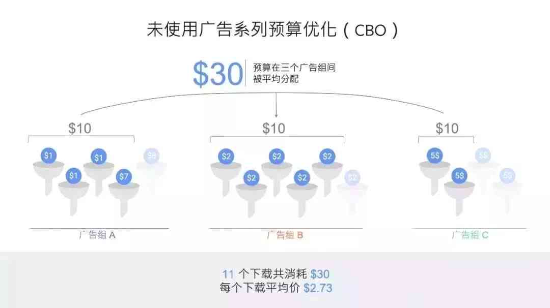 全面解析Facebook广告CBO策略：高效优化广告投放与成本控制