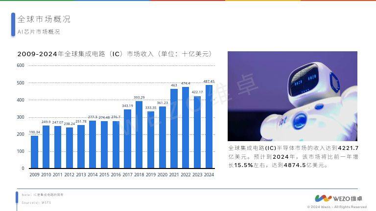 2024年AI芯片产业战略布局与市场发展总结报告