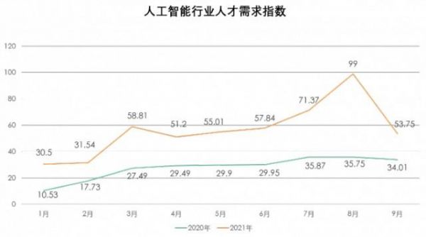 AI人工智能行业薪资全景解析：岗位需求、薪资水平及行业趋势一览