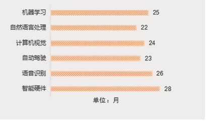 人工智能薪酬：水平调查、排名与管理转型概览