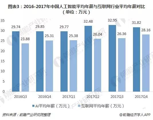 人工智能薪酬：水平调查、排名与管理转型概览