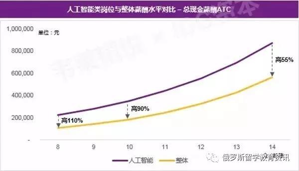 人工智能薪酬：水平调查、排名与管理转型概览