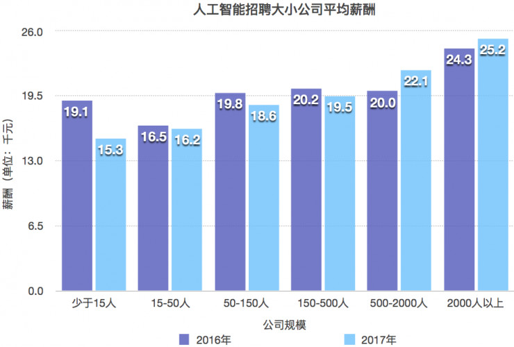 人工智能行业薪资水平及职业发展前景分析