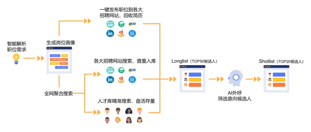 智能AI招聘助手：高效匹配人才，加速企业选拔流程