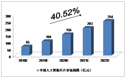 2022年中国AI芯片行业报告：市场规模、技术进展与竞争格局分析