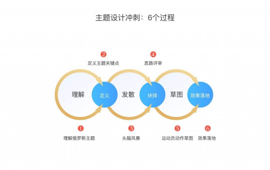 简述ai设计创作的过程