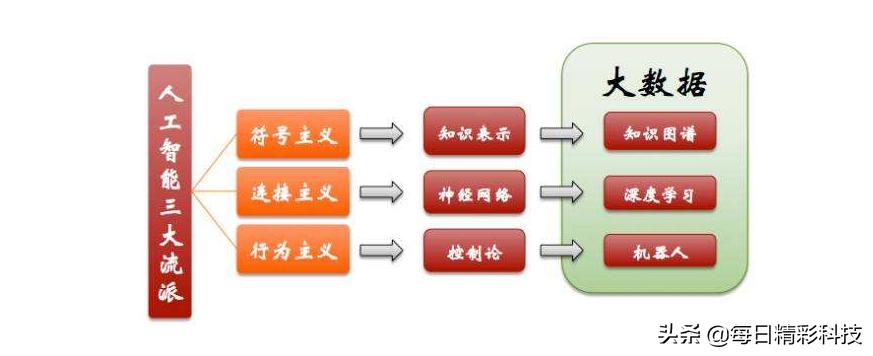 AI研究的三个主要途径：涵三大学派与三大途径概述