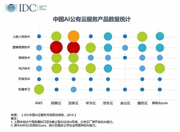 2020年中国AI云服务市场深度分析：市场规模、竞争格局与未来发展趋势研究