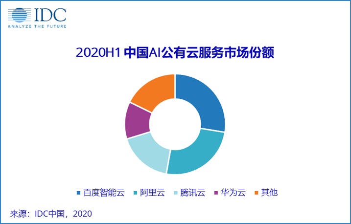 中国ai云服务市场(2020上半年)跟踪报告：公有云服务市场年度分析与份额研究