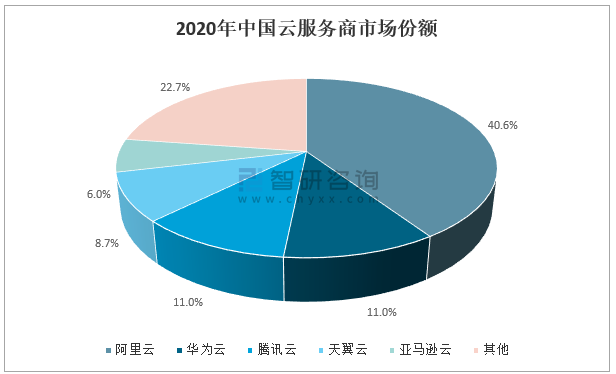 中国ai云服务市场(2020上半年)跟踪报告：公有云服务市场年度分析与份额研究