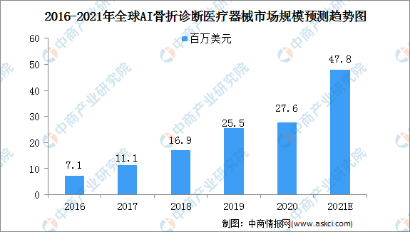 AI的市场分析：市场数据、地位评估及报告解读