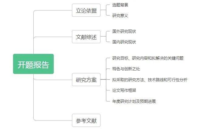 全面解读：如何撰写高质量开题报告及公众号推送攻略