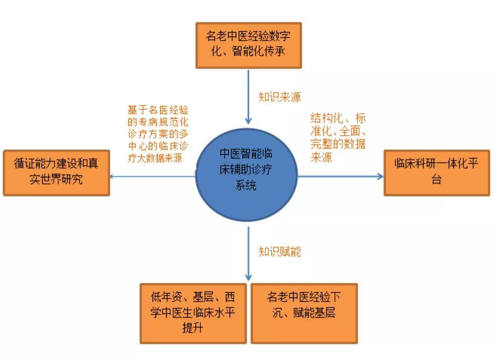 全方位智能中医诊疗系统：融合传统医学与现代科技，实现精准诊断与治疗