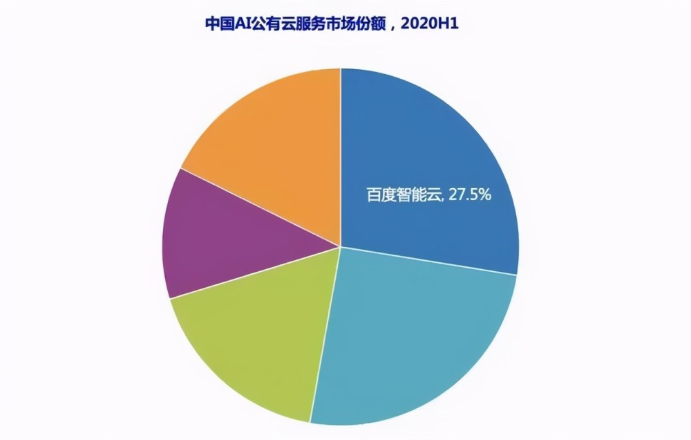 2019年中国AI云服务市场洞察：头部厂商争霸与行业应用加速上云