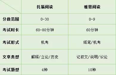 托福写作新题型时间：最新考试题型、答题时间与安排