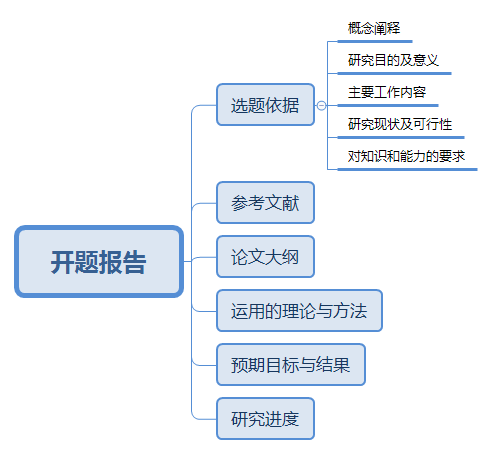 撰写论文开题报告的深度体验与全面心得：涵关键步骤、技巧与实用建议