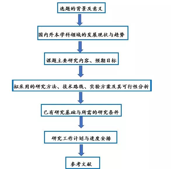 掌握关键技巧：融入论文开题报告撰写的时间规划与管理