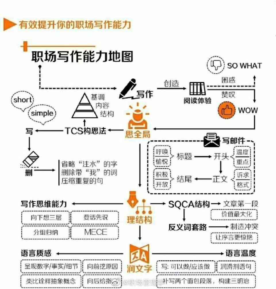 工作中的写作：提升能力、技巧、思路与手法