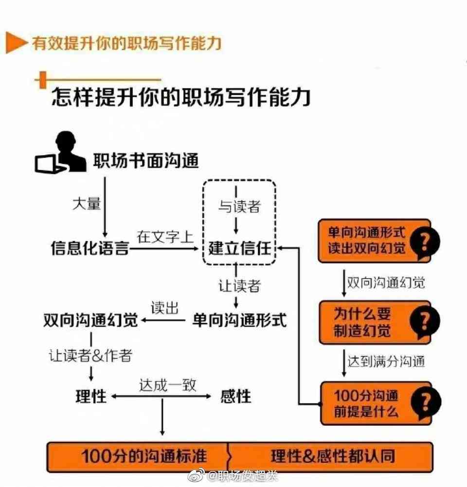 工作中的写作：提升能力、技巧、思路与手法