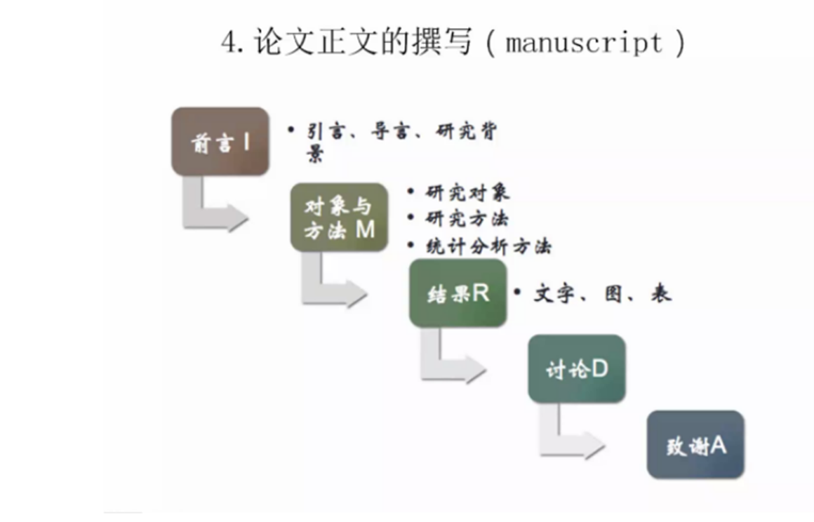 如何撰写论文目标：全面指南与示例，涵Aim写作常见问题与技巧