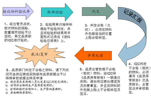 年质量综述：IQC环节成效与改进策略分析