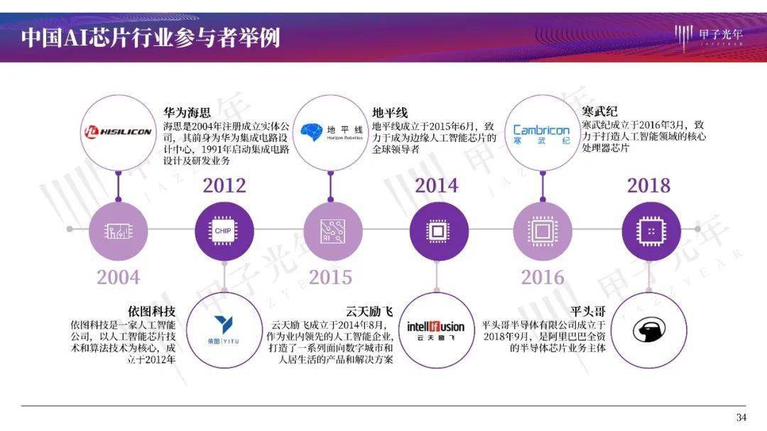 ai芯片细胞管理文案分析