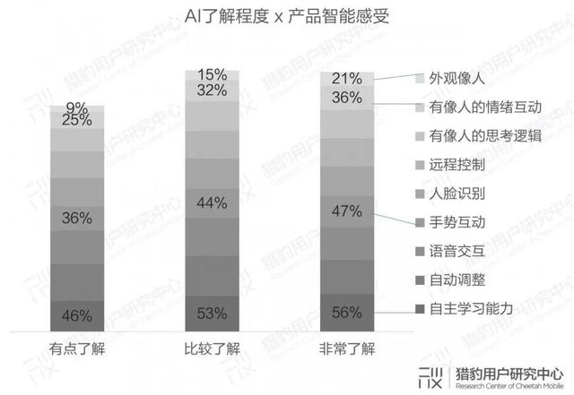 对于ai的态度调查报告