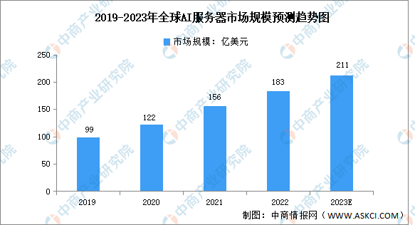 2023年中国AI服务器市场发展态势与投资前景研究报告