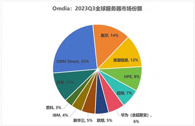 2023年中国AI服务器市场前三强盘点：引领行业创新与突破