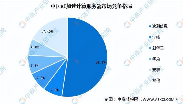 2023年中国AI服务器市场前三强盘点：引领行业创新与突破